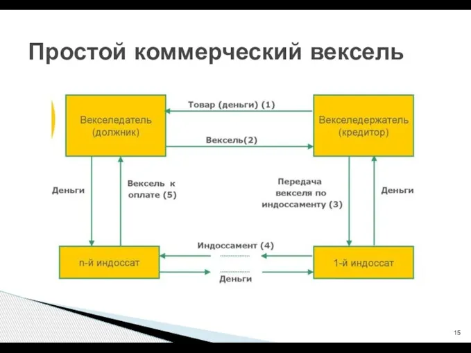 Простой коммерческий вексель