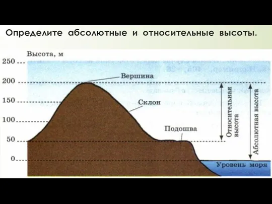 Определите абсолютные и относительные высоты.