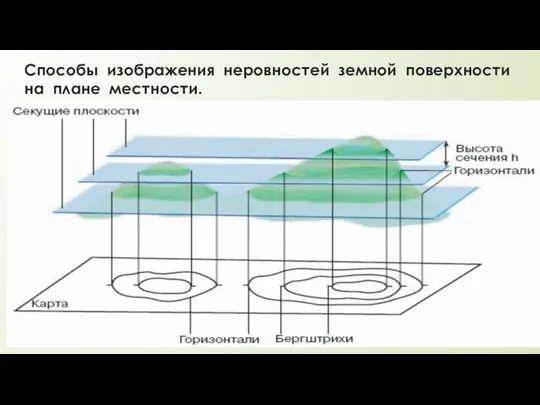 Способы изображения неровностей земной поверхности на плане местности.