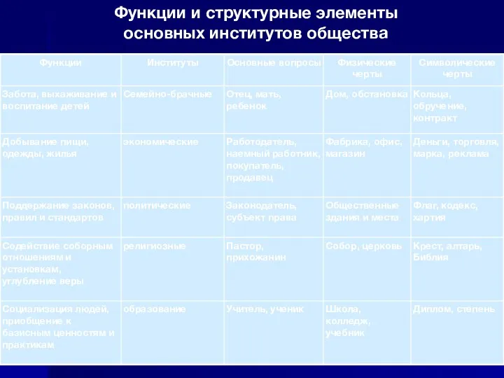 Функции и структурные элементы основных институтов общества