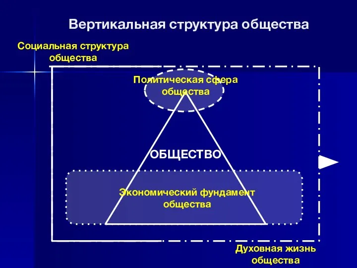 Вертикальная структура общества Политическая сфера общества Экономический фундамент общества Духовная жизнь общества Социальная структура общества ОБЩЕСТВО