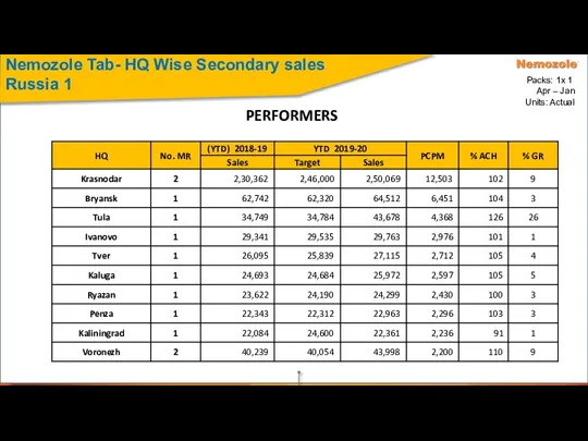 Nemozole Tab- HQ Wise Secondary sales Russia 1 PERFORMERS