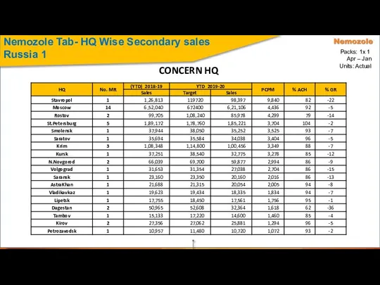 Nemozole Tab- HQ Wise Secondary sales Russia 1 CONCERN HQ