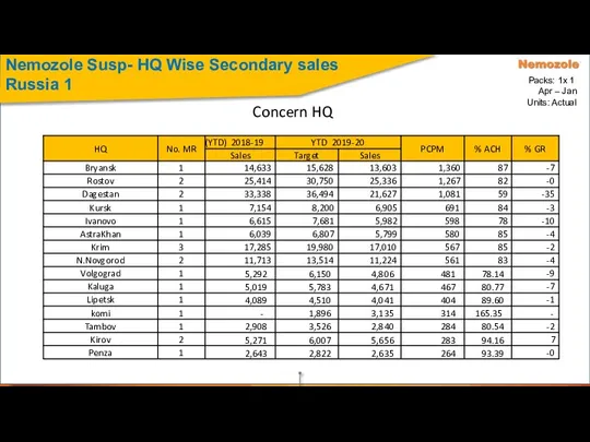 Nemozole Susp- HQ Wise Secondary sales Russia 1 Concern HQ