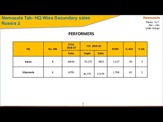 Nemozole Tab- HQ Wise Secondary sales Russia 2 PERFORMERS
