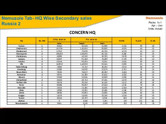 Nemozole Tab- HQ Wise Secondary sales Russia 2 CONCERN HQ