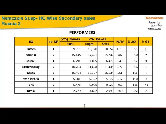 Nemozole Susp- HQ Wise Secondary sales Russia 2 PERFORMERS
