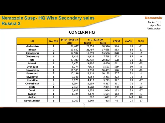 Nemozole Susp- HQ Wise Secondary sales Russia 2 CONCERN HQ