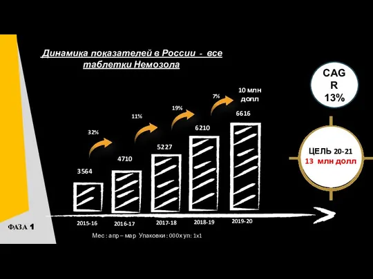 Мес : апр – мар Упаковки : 000х уп: 1x1 CAGR 13%