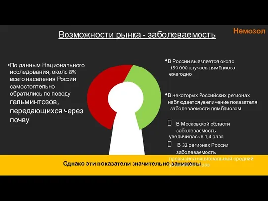 Возможности рынка - заболеваемость По данным Национального исследования, около 8% всего населения