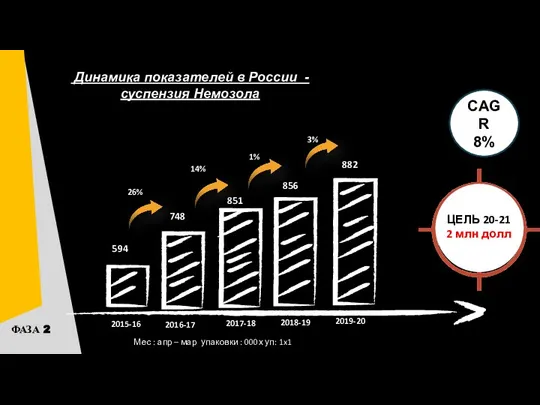 Мес : апр – мар упаковки : 000х уп: 1x1 CAGR 8%