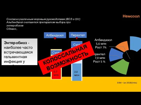 Пирантел 7,0 млн Рост 5 % Албендазол 5,6 млн Рост 7% DSM