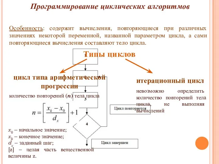 Программирование циклических алгоритмов Особенность: содержит вычисления, повторяющиеся при различных значениях некоторой переменной,