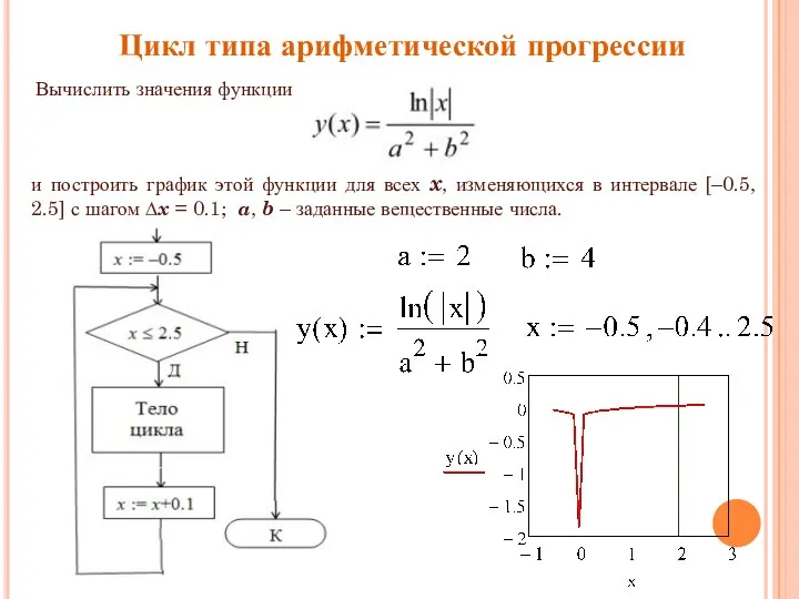 Цикл типа арифметической прогрессии Вычислить значения функции и построить график этой функции