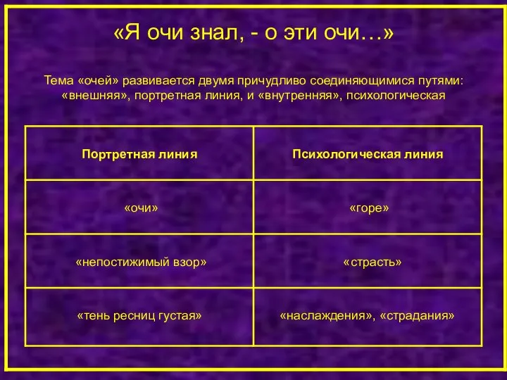 «Я очи знал, - о эти очи…» Тема «очей» развивается двумя причудливо