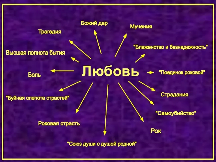 Любовь "Самоубийство" "Поединок роковой" "Блаженство и безнадежность" "Союз души с душой родной"