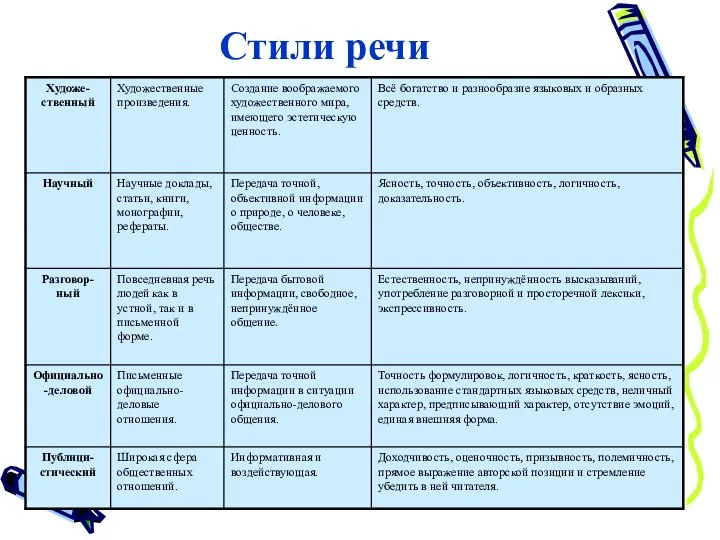 Стили речи