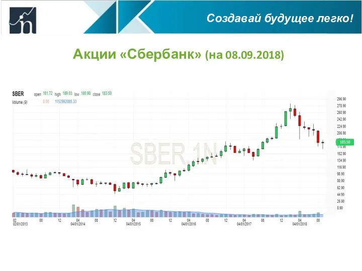 Акции «Сбербанк» (на 08.09.2018) Рост на 85% за 1 год! Создавай будущее легко!