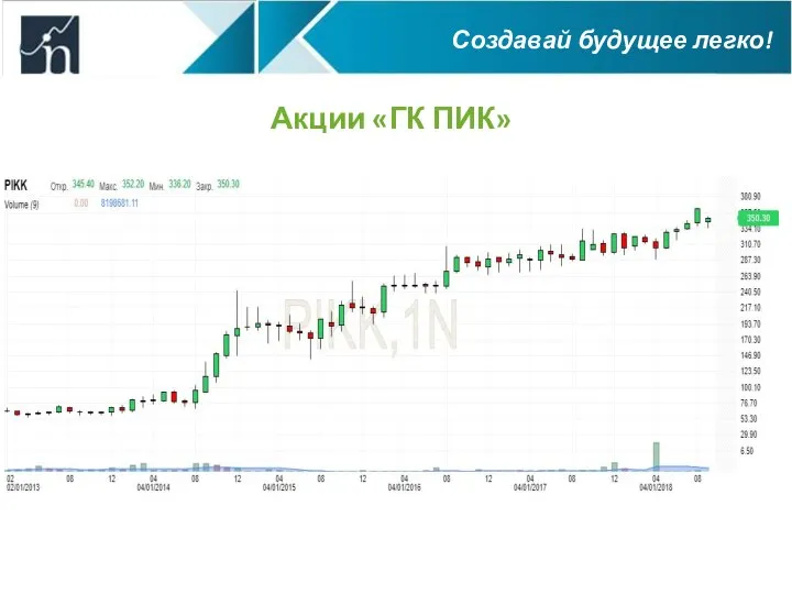 Акции «ГК ПИК» Рост на 125% за 1 год! Создавай будущее легко!