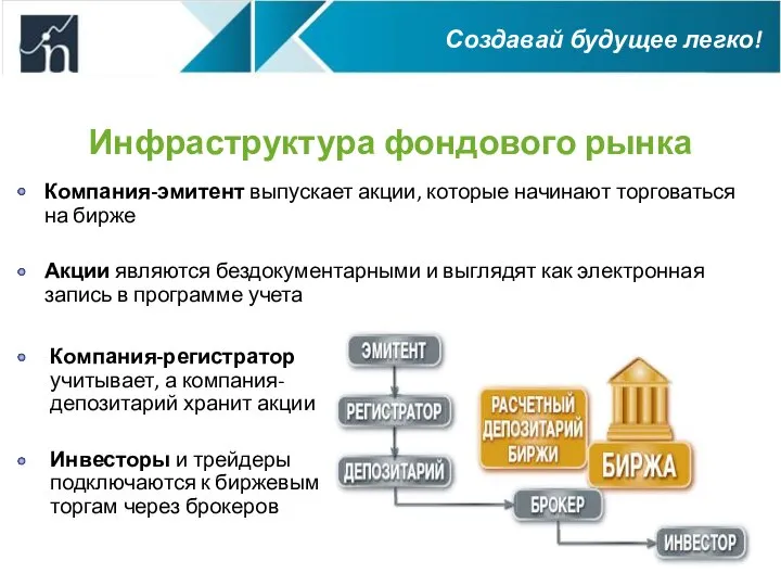 Инфраструктура фондового рынка Компания-эмитент выпускает акции, которые начинают торговаться на бирже Акции