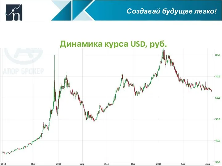 Динамика курса USD, руб. Создавай будущее легко!