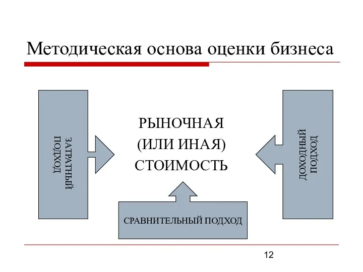 Методическая основа оценки бизнеса РЫНОЧНАЯ (ИЛИ ИНАЯ) СТОИМОСТЬ СРАВНИТЕЛЬНЫЙ ПОДХОД ДОХОДНЫЙ ПОДХОД ЗАТРАТНЫЙ ПОДХОД