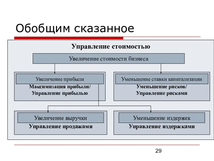 Управление стоимостью Управление издержками Управление продажами Уменьшение рисков/ Управление рисками Максимизация прибыли/