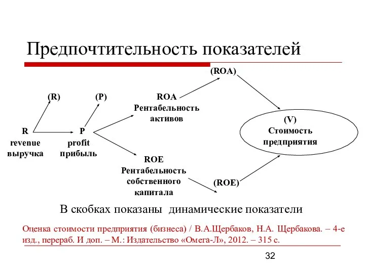 Предпочтительность показателей revenue выручка profit прибыль ROA Рентабельность активов ROE Рентабельность собственного