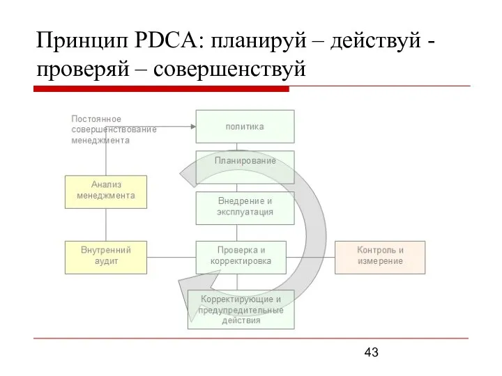 Принцип PDCA: планируй – действуй - проверяй – совершенствуй