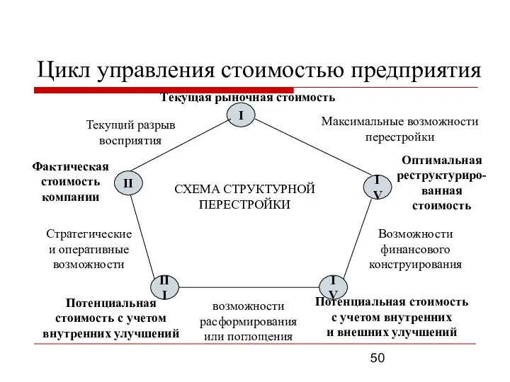 Цикл управления стоимостью предприятия СХЕМА СТРУКТУРНОЙ ПЕРЕСТРОЙКИ I II III IV IV
