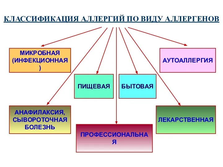 КЛАССИФИКАЦИЯ АЛЛЕРГИЙ ПО ВИДУ АЛЛЕРГЕНОВ МИКРОБНАЯ (ИНФЕКЦИОННАЯ) АУТОАЛЛЕРГИЯ ПИЩЕВАЯ БЫТОВАЯ АНАФИЛАКСИЯ, СЫВОРОТОЧНАЯ БОЛЕЗНЬ ПРОФЕССИОНАЛЬНАЯ ЛЕКАРСТВЕННАЯ