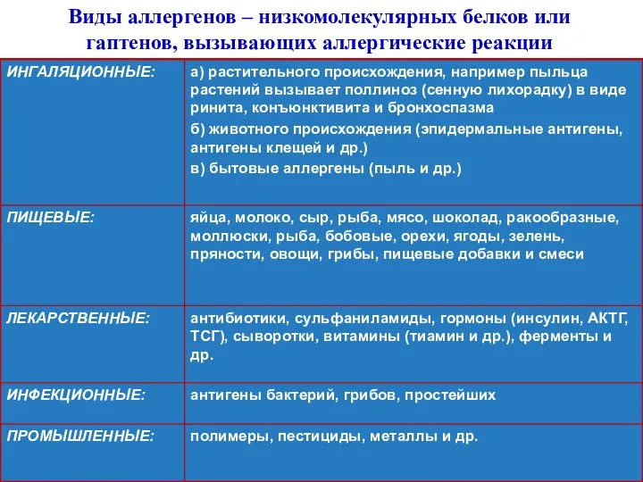 Виды аллергенов – низкомолекулярных белков или гаптенов, вызывающих аллергические реакции