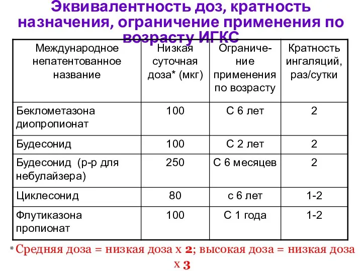 Эквивалентность доз, кратность назначения, ограничение применения по возрасту ИГКС * Средняя доза