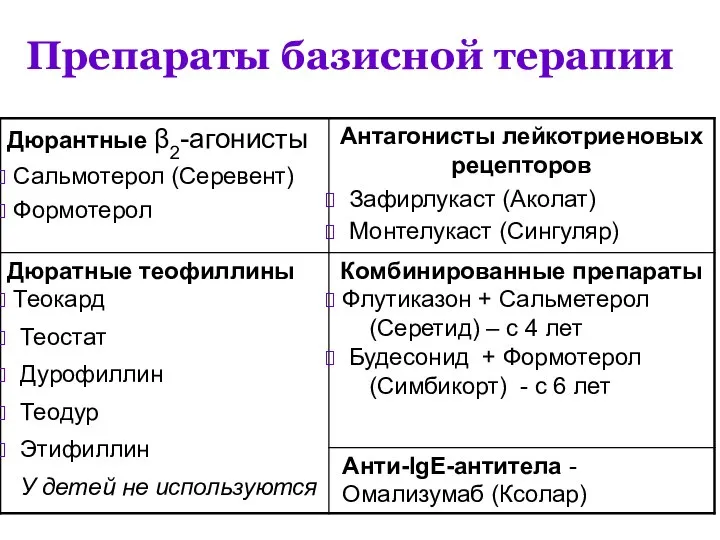 Препараты базисной терапии