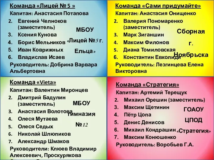 Команда «Лицей № 5 » Капитан: Анастасия Потапова Евгений Челноков (заместитель) Ксения