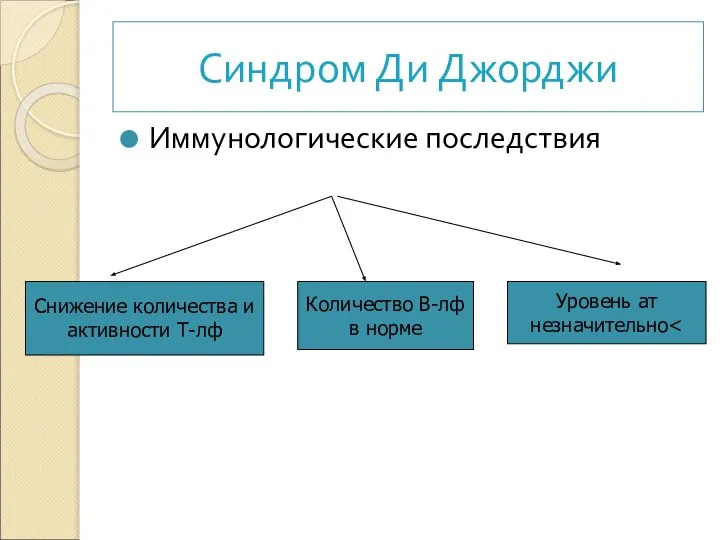 Синдром Ди Джорджи Иммунологические последствия Снижение количества и активности Т-лф Количество В-лф