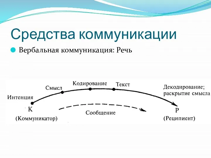 Средства коммуникации Вербальная коммуникация: Речь