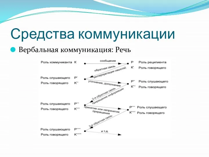 Средства коммуникации Вербальная коммуникация: Речь