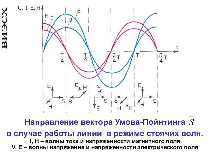 Направление вектора Умова-Пойнтинга в случае работы линии в режиме стоячих волн. I,