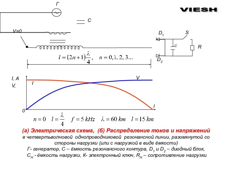 (а) Электрическая схема, (б) Распределение токов и напряжений в четвертьволновой однопроводниковой резонансной