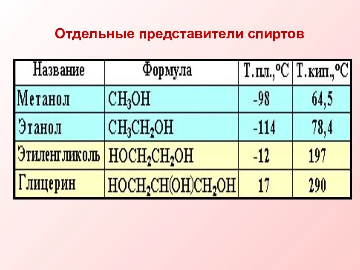 Отдельные представители спиртов