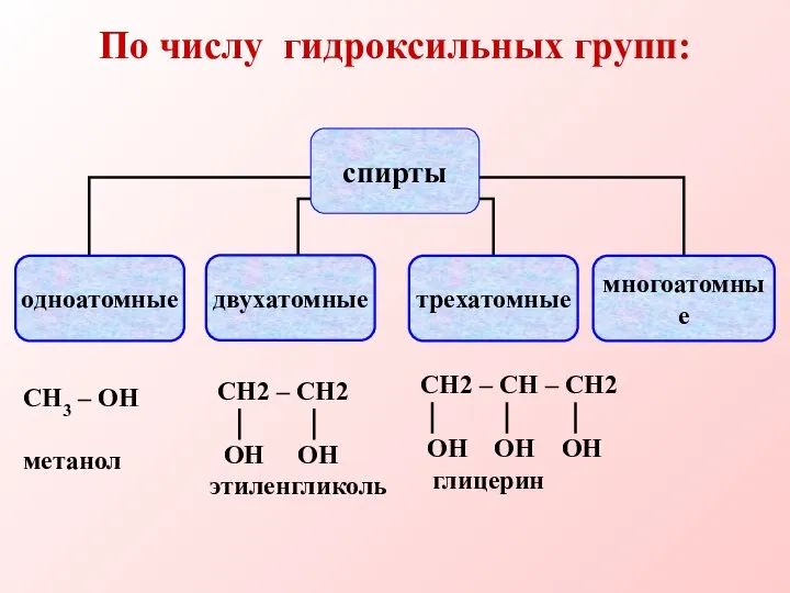 По числу гидроксильных групп: СН3 – ОН метанол СН2 – СН –