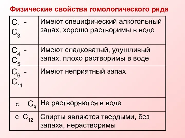 Физические свойства гомологического ряда