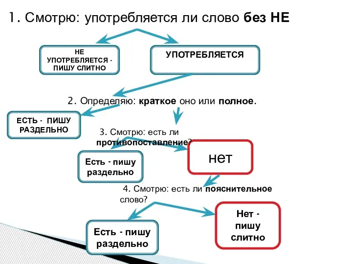 1. Смотрю: употребляется ли слово без НЕ НЕ УПОТРЕБЛЯЕТСЯ - ПИШУ СЛИТНО