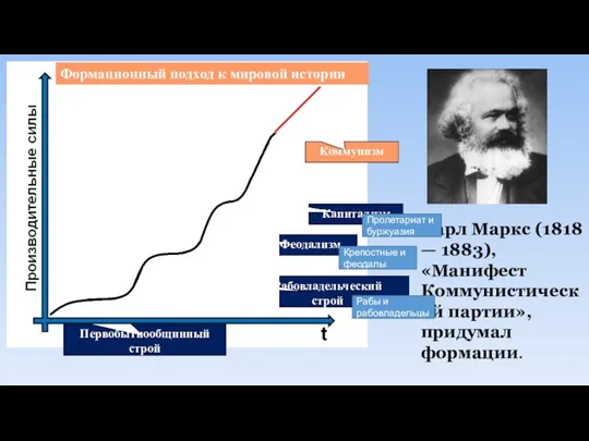 Карл Маркс (1818 — 1883), «Манифест Коммунистической партии», придумал формации. Рабовладельческий строй