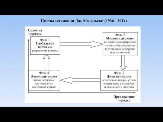 Циклы гегемонии Дж. Модельски (1926 - 2014)