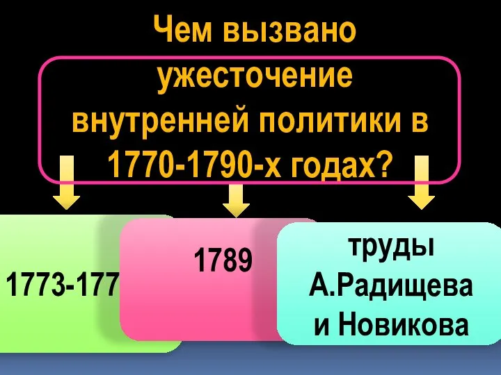 Чем вызвано ужесточение внутренней политики в 1770-1790-х годах? 1773-1775 1789 труды А.Радищева и Новикова