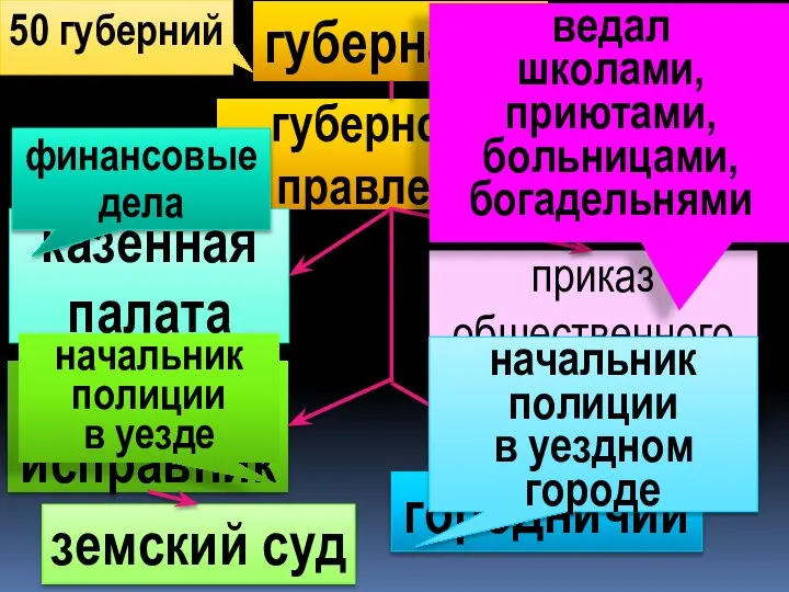 50 губерний губернатор губернское правление казенная палата приказ общественного призрения городничий земский