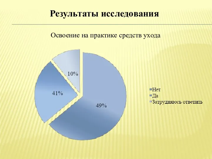 Результаты исследования Освоение на практике средств ухода