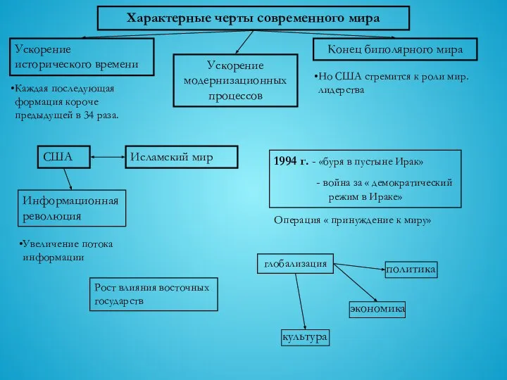 Характерные черты современного мира Ускорение исторического времени Ускорение модернизационных процессов Конец биполярного